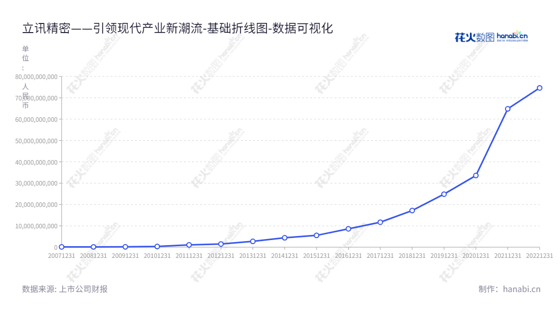 立讯精密（002475），是深圳的一家专业提供连接器及其他零组件和模组配件的公司，2018年负债达17.1亿，以满足客户的多元化需求。,"002475","立讯精密","Luxshare","王来春","王来春","ESG 300","分析师指数","国证A50","国证Ａ指","沪深300","巨潮100","巨潮大盘","深成指R","深市精选","深证100","深证100R","深证300","深证成指","深证新兴","深证责任","深证治理","中创100","中小100","中小300","中小新兴","中证100","中证新兴","数据可视化","上市公司财报","数据分析","基础折线图","花火数图","图表"