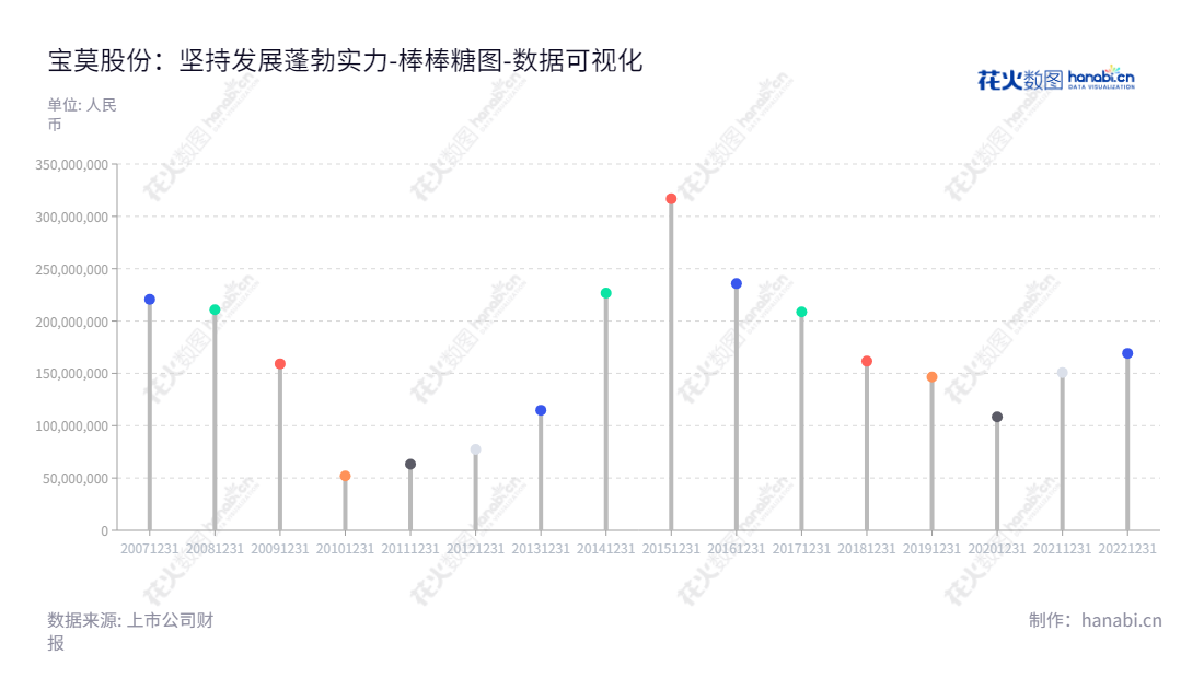 山东宝莫生物化工是一家位于山东东营市的生产和销售聚丙烯酰胺及相关化学品、环保水处理等业务的公司，由陶旭城任董事长/总经理领导。,"002476","宝莫股份","Polymer Biochemicals","陶旭城","陶旭城","国证2000","国证Ａ指","数据可视化","上市公司财报","数据分析","棒棒糖图","花火数图","图表"