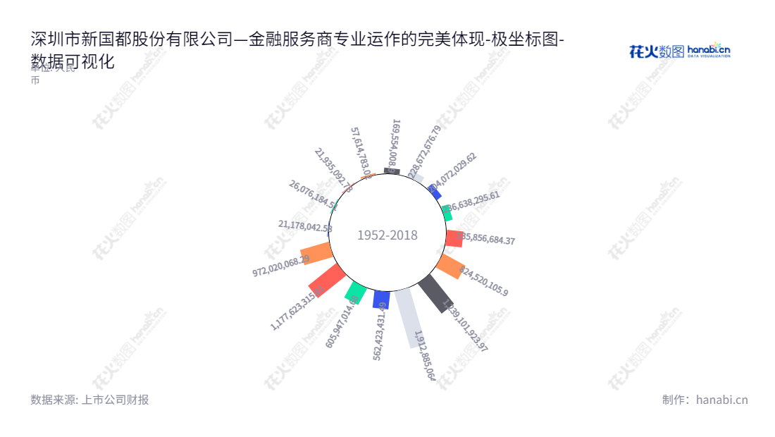 深圳市新国都股份有限公司（XGD INC.）是一家金融POS终端软硬件设计和研发专业公司，主营POS终端生产、销售和租赁，以及提供银行卡电子支付技术服务。,"300130","新国都","XGD","刘祥","刘祥","国证2000","国证Ａ指","中小创新","数据可视化","上市公司财报","数据分析","极坐标图","花火数图","图表"