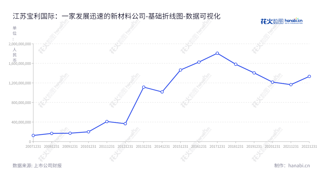 江苏宝利国际投资股份有限公司（Jiangsu Baoli International Investment Co., Ltd.）是一家总部位于江苏无锡的公司，主营研发、生产和销售高等级公路新材料。董事长周文彬，总经理周文彬，网址www.baoligroups.com。,"300135","宝利国际","BLIIC","周文彬","周文彬","国证Ａ指","数据可视化","上市公司财报","数据分析","基础折线图","花火数图","图表"