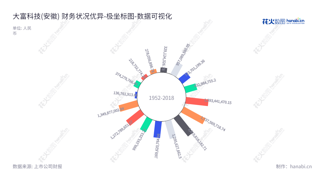 大富科技（300134）是安徽蚌埠市的一家移动通信基站射频产品、智能终端产品、汽车零部件研发、生产和销售的公司。由董事长孙尚传、李武好和总经理带领的大富科技旨在提供高性能、经济效益和可靠的产品，以满足客户的需求。,"300134","大富科技","Tatfook Technology","孙尚传","李武好","国证2000","国证Ａ指","中小创新","数据可视化","上市公司财报","数据分析","极坐标图","花火数图","图表"