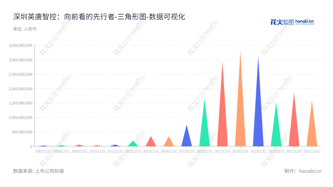 深圳市英唐智能控制股份有限公司（300131）主营电子元器件分销、软件研发、销售及维护、电子智能控制器的研发、生产、销售。转眼十几年间，英唐智控的流动性由2011年的19.5亿元，增至2022年的158.6亿元。,"300131","英唐智控","Yitoa Intelligent","胡庆周","胡庆周","国证2000","国证Ａ指","中小创新","数据可视化","上市公司财报","数据分析","三角形图","花火数图","图表"