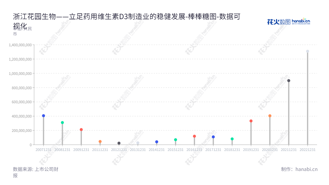 浙江花园生物医药股份有限公司（Zhejiang Garden Biopharmaceutical Co., Ltd.）专注于研发、生产和销售维生素D3系列产品，总部位于浙江金华市，董事长邵徐君，总经理马焕政，是一家有发展前景的生物医药公司。,"300401","花园生物","Garden Bio-chemical","邵徐君","马焕政","国证2000","国证Ａ指","中小创新","数据可视化","上市公司财报","数据分析","棒棒糖图","花火数图","图表"