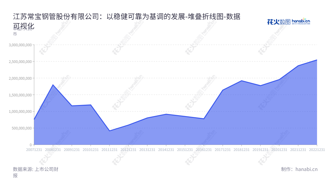 江苏常宝钢管股份有限公司（Jiangsu Changbao Steeltube Co., Ltd.）是一家以石油油井管、高压锅炉管生产和销售为主的钢管企业，座落于江苏常州市，董事长曹坚，总经理韩巧林，经过多年发展，公司流动负债合计节节攀升。,"002478","常宝股份","Changbao Steeltube","曹坚","韩巧林","国证Ａ指","数据可视化","上市公司财报","数据分析","堆叠折线图","花火数图","图表"