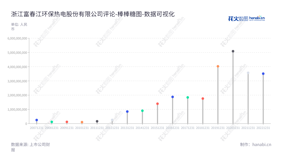 浙江富春江环保热电股份有限公司（Zhejiang Fuchunjiang Environmental Thermoelectric Co., Ltd.）是一家董事长为万娇，总经理为张杰的专注于固废（污泥、垃圾）协同处置及节能环保的综合性热电股份有限公司，位于浙江杭州市。,"002479","富春环保","Fuchunjiang Environmental","万娇","张杰","国证2000","国证Ａ指","深市精选","数据可视化","上市公司财报","数据分析","棒棒糖图","花火数图","图表"