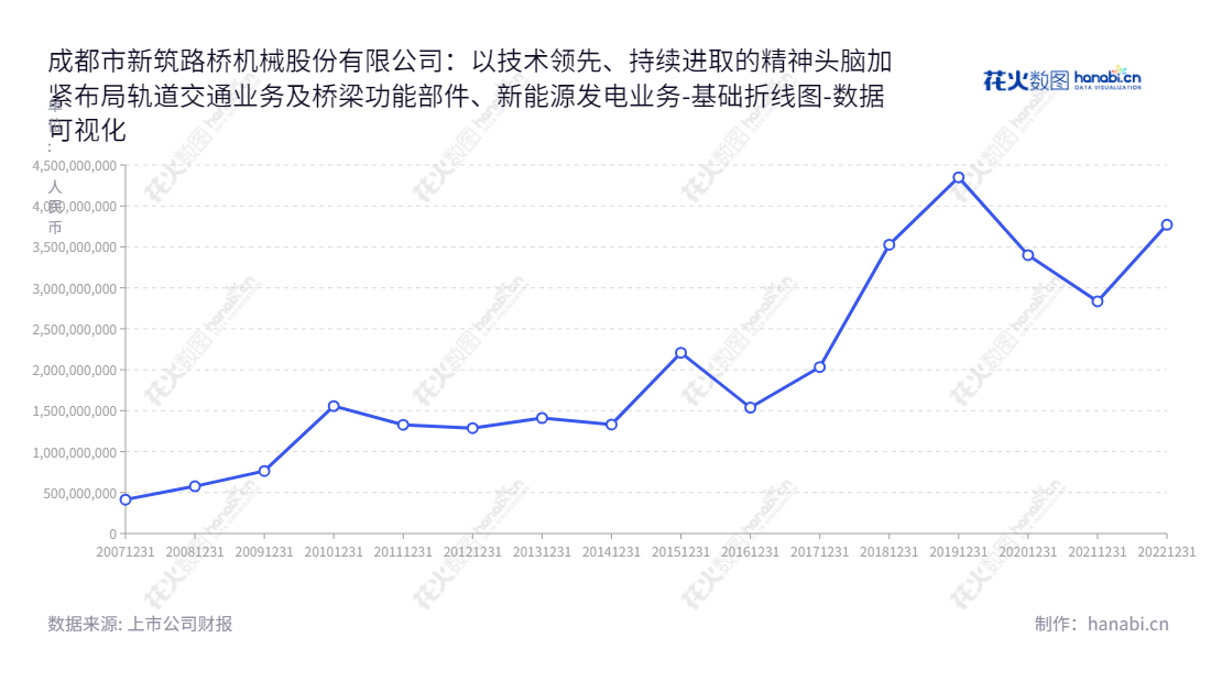 成都市新筑路桥机械股份有限公司是一家专注于轨道交通及桥梁功能部件、新能源发电（如光伏电站开发、建设及运营）的成都公司。,"002480","新筑股份","Xinzhu Machinery","肖光辉","夏玉龙","国证2000","国证Ａ指","数据可视化","上市公司财报","数据分析","基础折线图","花火数图","图表"