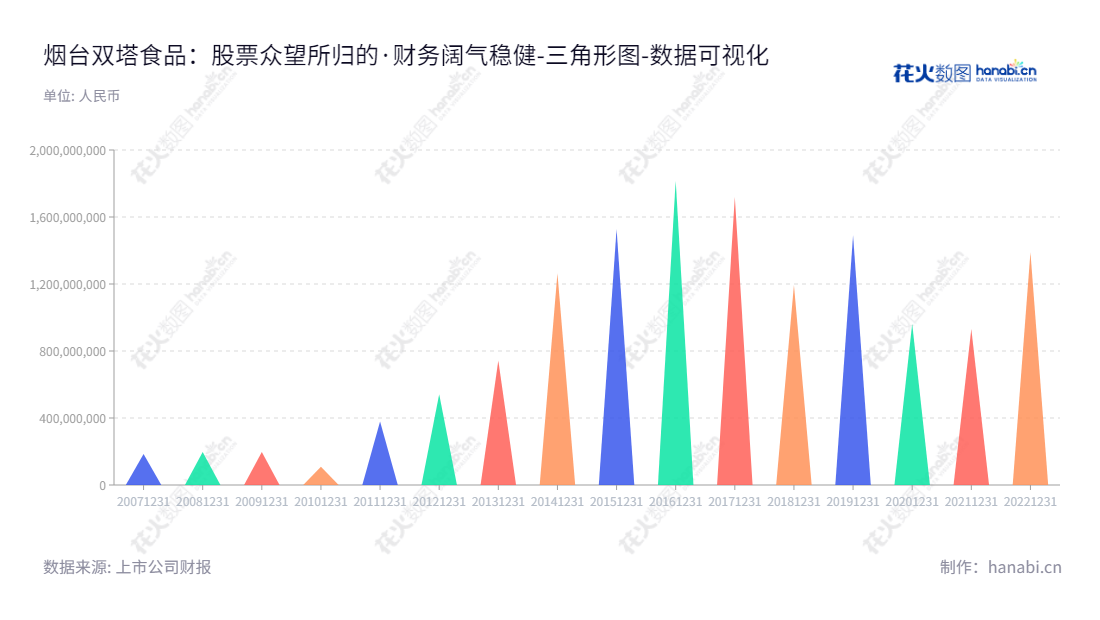 烟台双塔食品股份有限公司是一家位于山东烟台的食品制造企业，致力于生产烟台传统特色食品，包括粉丝、食用豌豆蛋白、淀粉和膳食纤维等。,"002481","双塔食品","Shuang Ta Food","杨君敏","李玉林","国证2000","国证Ａ指","深市精选","中小300","中小创新","数据可视化","上市公司财报","数据分析","三角形图","花火数图","图表"