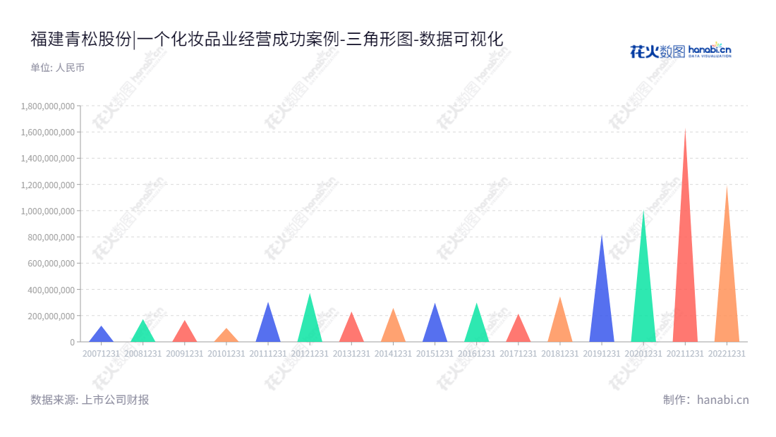 福建青松股份有限公司（300132）致力于研发、生产、销售面膜、护肤品和湿巾等化妆品，以及松节油深加工产品。南平最大的化妆品制造商之一，以质量卓越和创新技术，特殊市场定位，在国内外享有良好口碑。,"300132","青松股份","Green Pine","范展华","范展华","国证2000","国证Ａ指","数据可视化","上市公司财报","数据分析","三角形图","花火数图","图表"