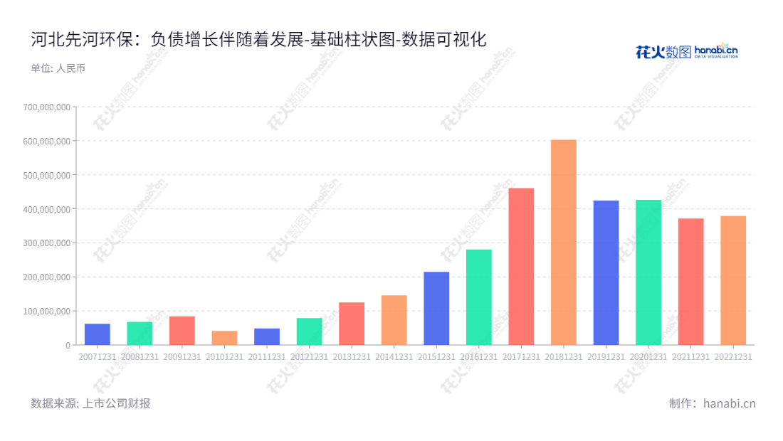 河北先河环保是一家拥有20年历史的生态环境监测设备及治理服务的公司，由张菊军担任董事长、陈荣强担任总经理，提供各式环境监测及治理解决方案，打造农村污水处理体系等，全力贯彻“社会各界共同构建人与自然和谐共处的生态家园”的理念。,"300137","先河环保","Sailhero Environmental Protection","张菊军","陈荣强","国证2000","国证Ａ指","数据可视化","上市公司财报","数据分析","基础柱状图","花火数图","图表"