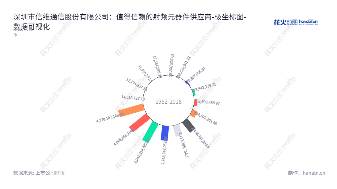 深圳市信维通信股份有限公司（Shenzhen Sunway Communication Co., Ltd.）是一家专注于射频元器件的跨国企业，产品包括天线、无线充电模组、EMI\EMC器件、射频连接器、音/射频模组、射频材料与射频前端器件等。总部位于深圳，董事长彭浩，网址为www.sz-sunway.com.cn。,"300136","信维通信","Sunway Communication","彭浩","彭浩","ESG 300","创业板50","创业板指","创业新兴","国证Ａ指","巨潮小盘","深成指R","深证成指","深证新兴","深证责任","央视50","中证500","数据可视化","上市公司财报","数据分析","极坐标图","花火数图","图表"