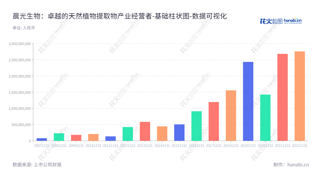 晨光生物科技（300138）是一家总部位于河北邯郸的生产、研发和销售天然植物提取物（辣椒红色素、叶黄素、辣椒精和番茄红素）的公司，由董事长卢庆国和总经理卢庆国领导。,"300138","晨光生物","Chenguang Biotech","卢庆国","卢庆国","国证2000","国证Ａ指","中小创新","数据可视化","上市公司财报","数据分析","基础柱状图","花火数图","图表"