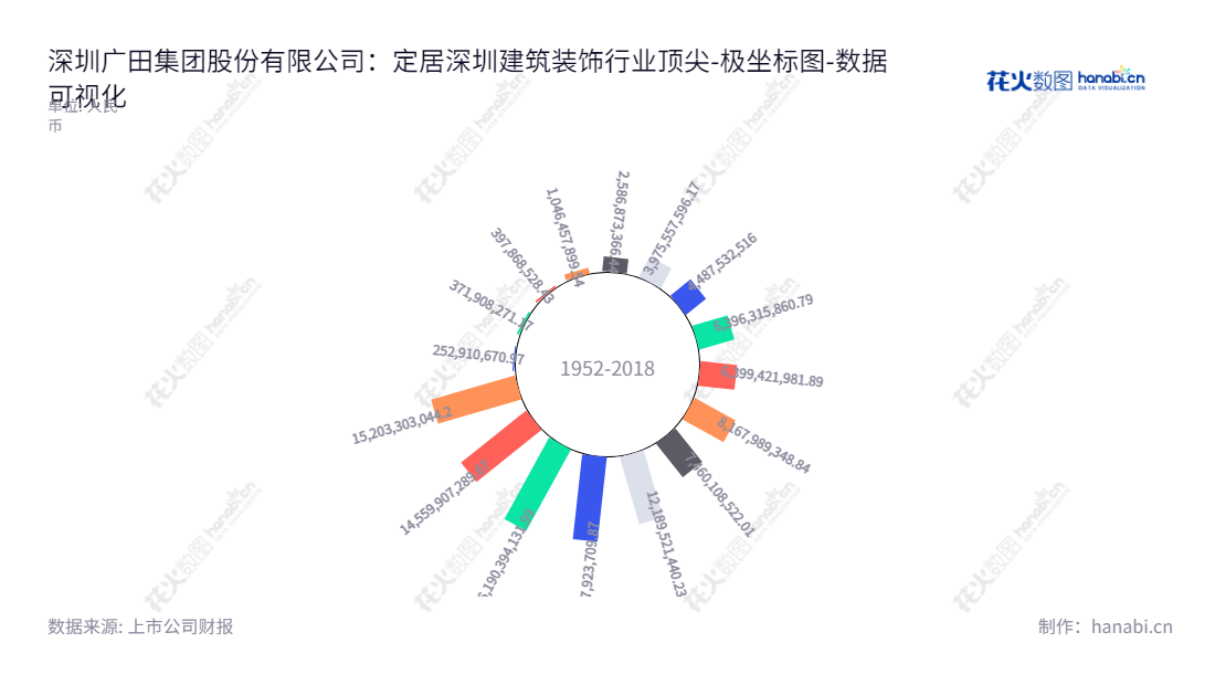 ST广田（002482）是一家深圳市主要负责大型房地产项目、政府机构、大型国企、跨国公司等建筑装饰的设计与施工的公司，由范志全担任董事长、李坤泉担任总经理。,"002482","*ST广田","Grandland Group","范志全","李坤泉","数据可视化","上市公司财报","数据分析","极坐标图","花火数图","图表"