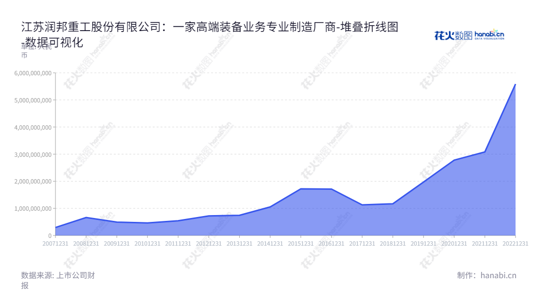 江苏润邦重工股份有限公司（002483）主营高端装备及节能环保业务，总部位于江苏南通。润邦重工致力于设计、研发、制造、销售及服务，以确保客户的满意度。,"002483","润邦股份","Rainbow Heavy","龙勇","吴建","国证2000","国证Ａ指","深市精选","数据可视化","上市公司财报","数据分析","堆叠折线图","花火数图","图表"