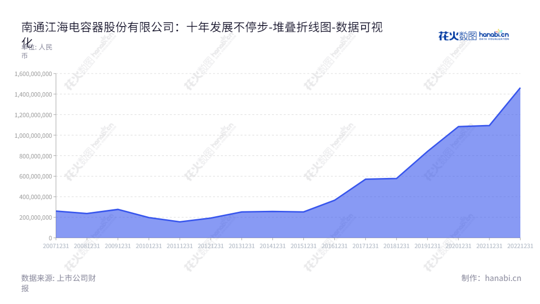 南通江海电容器股份有限公司是江苏南通主要从事电容器及其材料、配件的研发、生产、销售和服务的企业，董事长为陈卫东，总经理为陆军，公司不断发展，负债环比增长。,"002484","江海股份","Jianghai Capacitor","陈卫东","陆军","国证Ａ指","巨潮小盘","深成指R","深市精选","深证成指","中小300","中小新兴","数据可视化","上市公司财报","数据分析","堆叠折线图","花火数图","图表"