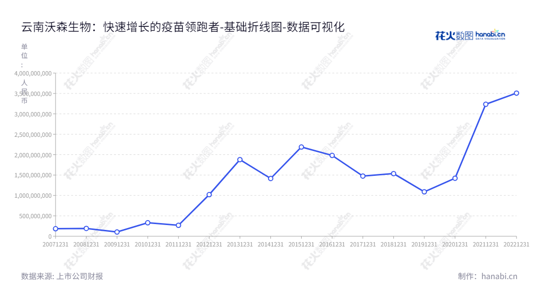 云南沃森生物技术股份有限公司(Walvax Biotechnology Co., Ltd.)是一家生产、销售疫苗产品的研究及开发企业,位于昆明市,由李云春先生担任董事长,姜润生先生担任总经理。沃森生物致力于为全球提供安全、经济的健康保障产品和技术服务。,"300142","沃森生物","Walvax Biotechnology","李云春","姜润生","ESG 300","创业板50","创业板指","创业新兴","国证A指","沪深300","巨潮大盘","深成指R","深证100","深证100R","深证300","深证成指","深证新兴","中创100","中证100","中证新兴","数据可视化","上市公司财报","数据分析","基础折线图","花火数图","图表"