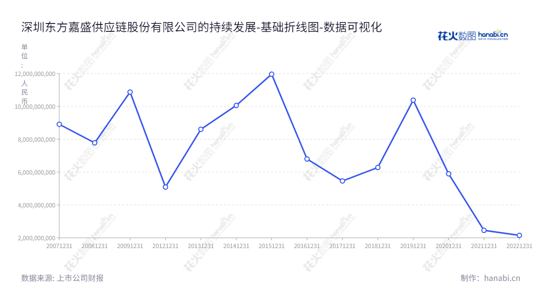 深圳市东方嘉盛供应链股份有限公司（Easttop Supply Chain Management Co., Ltd.）是一家提供综合供应链管理服务的公司，总部位于广东深圳，由孙卫平兼任董事长与总经理。自2012年以来，东方嘉盛一直不断增加流动负债以推动业务扩张，并在2018年实现高度可持续。,"002889","东方嘉盛","Easttop","孙卫平","孙卫平","国证Ａ指","数据可视化","上市公司财报","数据分析","基础折线图","花火数图","图表"
