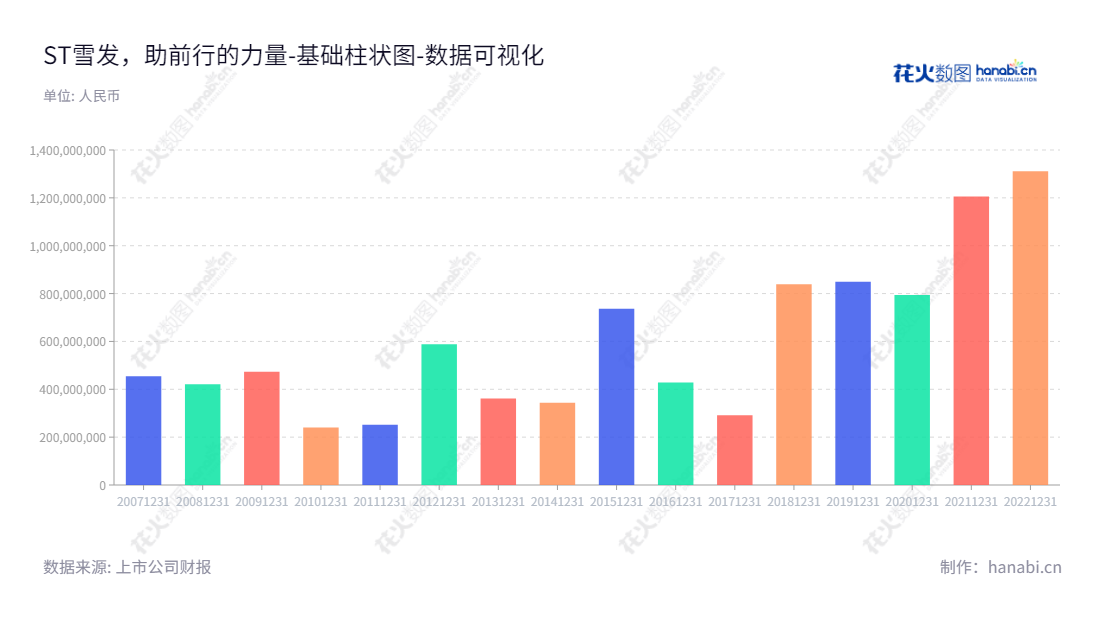 ST雪发（002485）位于山东潍坊市，主要从事服装销售、文化旅游业务和文旅全产业链布局的发展。主要负债来自各项投资项目或流动性短期负债。,"002485","*ST雪发","Cedar Development","苏齐","苏齐","数据可视化","上市公司财报","数据分析","基础柱状图","花火数图","图表"