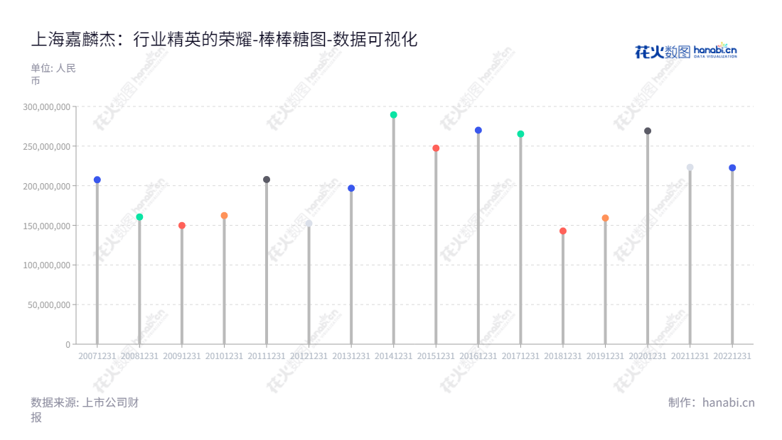 上海嘉麟杰（002486）是一家生产、销售高档针织面料的纺织品公司，主营业务为研发、生产和销售，致力于为客户带来最好的产品和服务。,"002486","嘉麟杰","Challenge","杨希","曾冠钧","国证Ａ指","数据可视化","上市公司财报","数据分析","棒棒糖图","花火数图","图表"