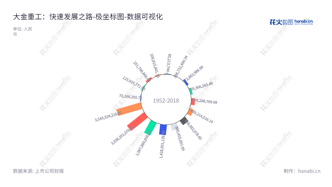 大金重工(002487)是一家辽宁阜新市的风电设备制造公司，主要产品为风力发电塔架和海上风电单管桩及其相关零部件，董事长金鑫，总经理孙晓乐，公司官网dajin.cn.,"002487","大金重工","DHI Corp","金鑫","孙晓乐","国证Ａ指","巨潮小盘","深成指R","深市精选","深证300","深证成指","深证新兴","中小300","中小新兴","中证500","数据可视化","上市公司财报","数据分析","极坐标图","花火数图","图表"