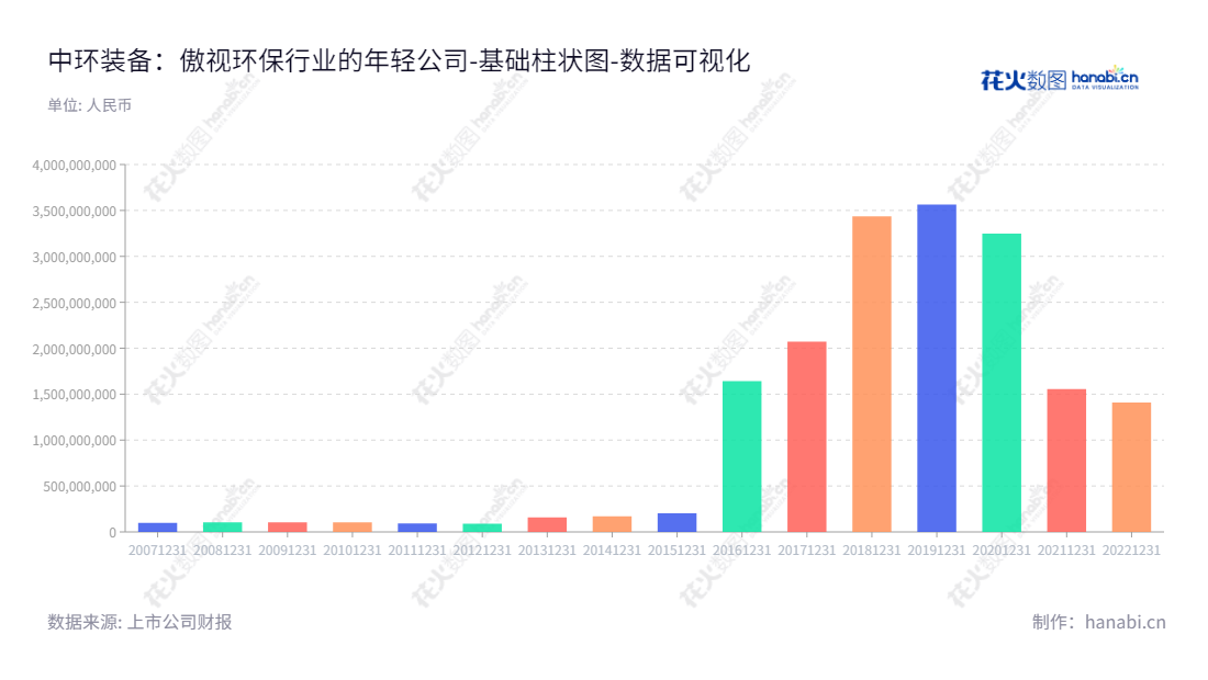 中节能环保装备股份有限公司（CECEP Environmental Protection Equipment Co., Ltd.）专注于节能环保装备、电工装备的研发、制造和销售，已成为行业领先的绿色能源装备提供商。,"300140","中环装备","CECEP Equipment","周康","何曙明","国证Ａ指","中证央企","数据可视化","上市公司财报","数据分析","基础柱状图","花火数图","图表"