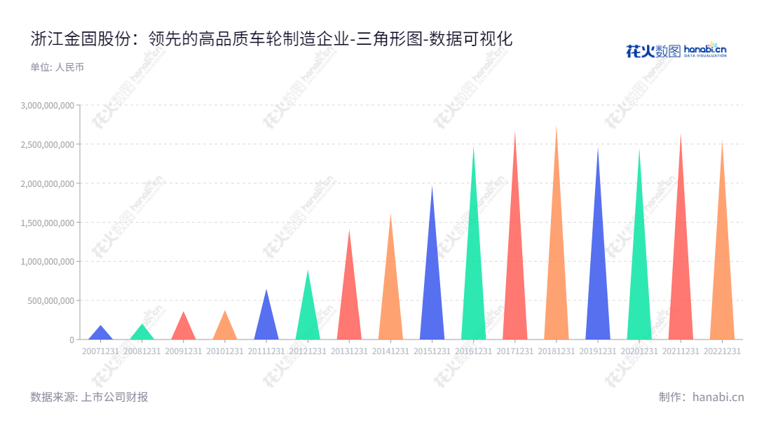浙江金固股份有限公司（Zhejiang Jingu Company Limited）是一家总部位于杭州的生产高端制造板块业务及汽车后市场新零售业务的企业，由孙锋峰兼任董事长和总经理。浙江金固股份有限公司2012年至今在流动负债方面一直保持着良好的表现。,"002488","金固股份","Zhejiang Jingu","孙锋峰","孙锋峰","国证2000","国证Ａ指","深市精选","中小创新","数据可视化","上市公司财报","数据分析","三角形图","花火数图","图表"
