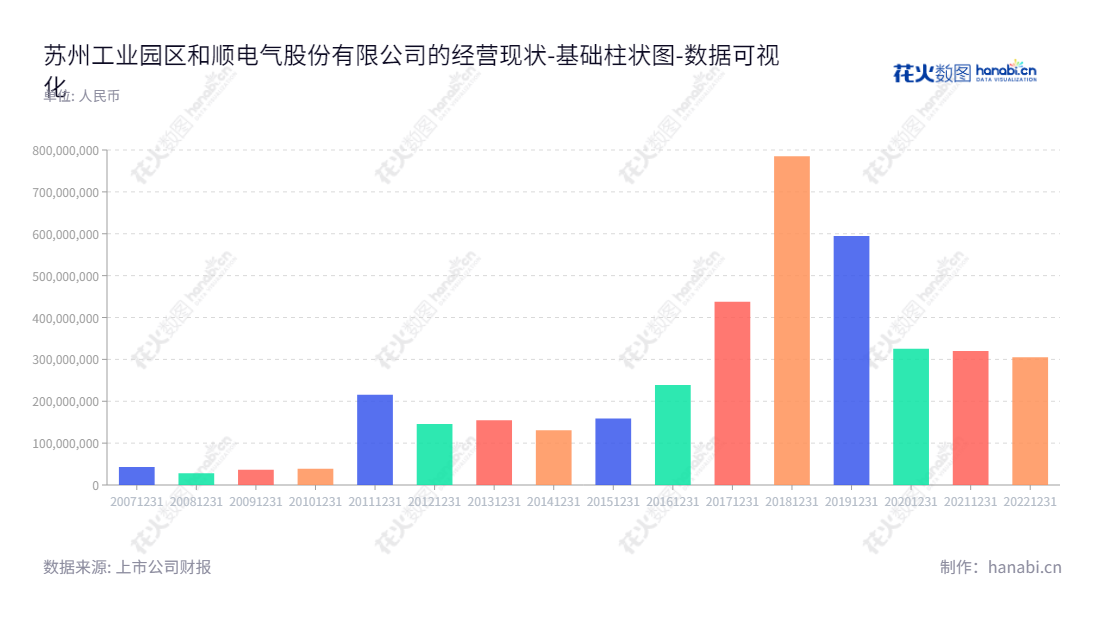 苏州工业园区和顺电气股份有限公司（CN Heshun）专注于电力成套设备，新能源汽车充电桩，电力电子设备，智能配电，光伏电站和综合性电力应用解决方案，提供高效可靠的服务。,"300141","和顺电气","Heshun Electric","王东","王东","国证Ａ指","数据可视化","上市公司财报","数据分析","基础柱状图","花火数图","图表"