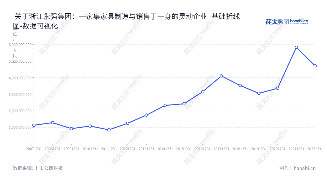 浙江永强集团股份有限公司（Yotrio Group Co., Ltd.）- 从事户外休闲家具及用品的设计研发、生产及销售公司，位于浙江台州。我们承诺为客户提供优质的服务，满足客户需求。,"002489","浙江永强","Yotrio Group","谢建勇","谢建强","国证2000","国证Ａ指","中小300","中小创新","数据可视化","上市公司财报","数据分析","基础折线图","花火数图","图表"
