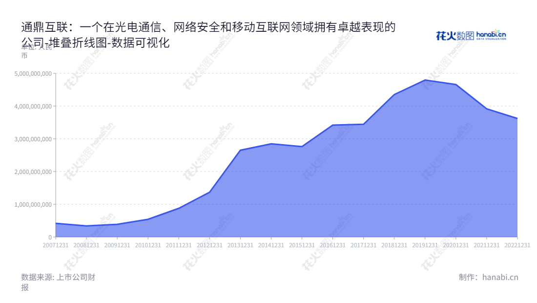 通鼎互联信息股份有限公司（Tongding Interconnection Information Co., Ltd.）是江苏苏州的一家光电通信、网络安全和移动互联网公司，成立于2013年，拥有丰富的经验。公司正忙着进一步增加负债并拓展业务范围，以提升财务地位。,"002491","通鼎互联","TDii","沈小平","冒兵","国证2000","国证Ａ指","中小创新","数据可视化","上市公司财报","数据分析","堆叠折线图","花火数图","图表"