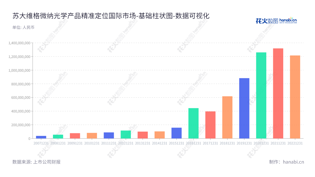 苏州苏大维格科技集团是一家专注于微纳光学产品设计、开发与制造的制造业企业，专门研制关键制造设备和技术研发服务。专业制造微纳光学产品，负债合计从2013年的100515581.23元一直增加到2022年的1215174632.89元。,"300331","苏大维格","SVG Optronics","陈林森","朱志坚","国证2000","国证Ａ指","数据可视化","上市公司财报","数据分析","基础柱状图","花火数图","图表"