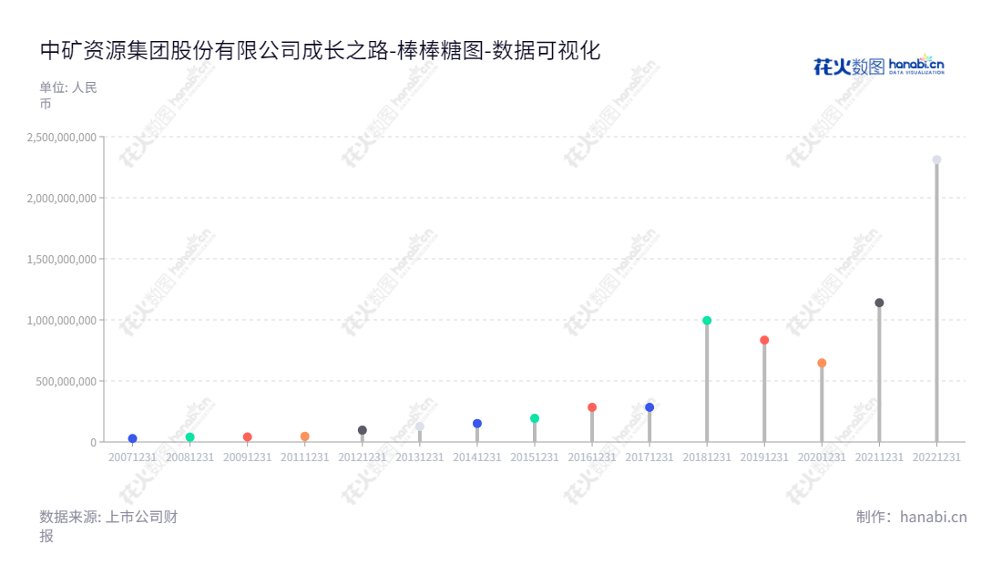 中矿资源是北京市一家多元化业务综合性企业，主要从事勘查技术服务、矿权投资与开发、国际工程总承包、国际国内贸易及稀有轻金属原料锂铯铷盐产品的研发、生产和销售。 中矿资源拥有数十年的行业经验和发展历史，专注于提供持续可持续的固体矿产服务，以满足市场的需求。,"002738","中矿资源","Sinomine Resource","王平卫","王平卫","国证Ａ指","巨潮中盘","深成指R","深市精选","深证300","深证成指","中创100","中小100","中小300","中证500","数据可视化","上市公司财报","数据分析","棒棒糖图","花火数图","图表"