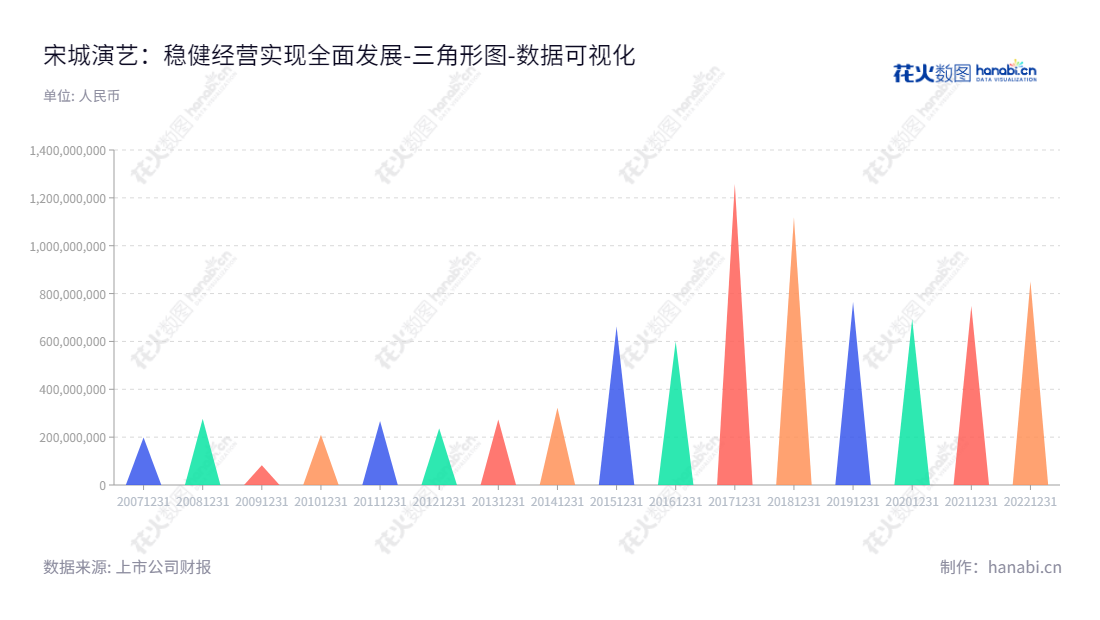 宋城演艺(300144)是一家拥有30多年历史的国内领先的现场演艺、旅游休闲和互联网演艺公司,总部位于浙江杭州,由张娴先生担任董事长,商玲霞女士担任总经理。,"300144","宋城演艺","Songcheng Performance","张娴","商玲霞","创业板指","国证A指","巨潮中盘","深成指R","深证300","深证成指","中创100","中证500","数据可视化","上市公司财报","数据分析","三角形图","花火数图","图表"