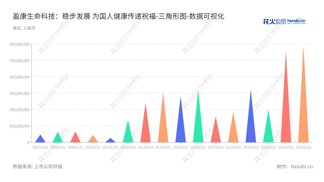 盈康生命是一家位于山东青岛的科技股份有限公司，主要致力于研发、生产、销售大型医疗设备及肿瘤预防、诊断、治疗及康复服务。,"300143","盈康生命","INKON Life","谭丽霞","彭文","国证2000","国证Ａ指","中小创新","数据可视化","上市公司财报","数据分析","三角形图","花火数图","图表"