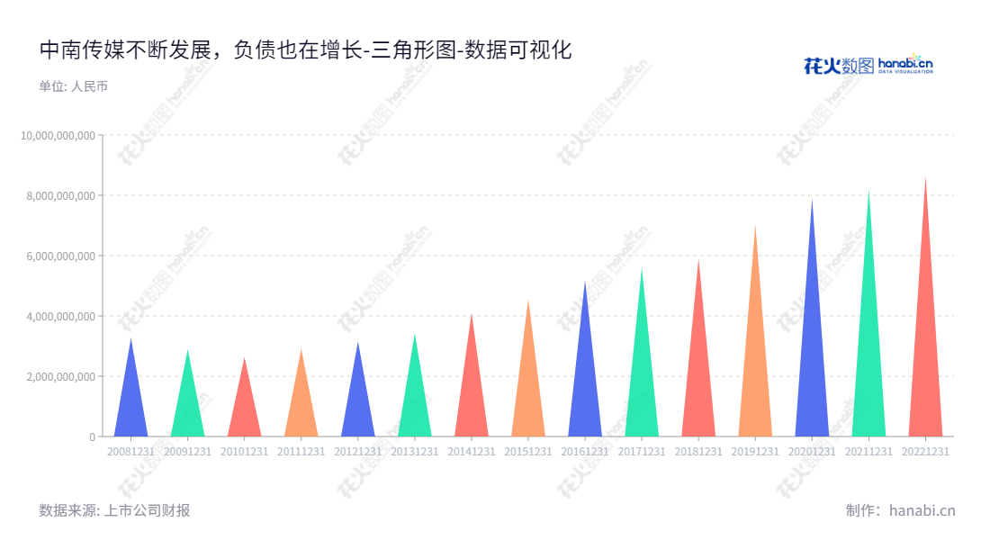 中南出版传媒集团股份有限公司(China South Publishing and Media Group Co., Ltd.)为湖南长沙市的大型出版传媒集团,主营业务为出版物出版、发行、报纸与新媒体运营、印刷和印刷物资销售。中南传媒(601098)拥有丰富经验,多年来在负债方面保持稳定的增长。,"601098","中南传媒","China South Publishing and Media","彭玻","周亦翔","国证A指","红利指数","巨潮小盘","上证380","中证500","中证红利","数据可视化","上市公司财报","数据分析","三角形图","花火数图","图表"