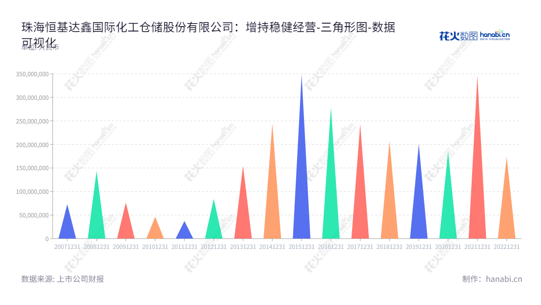 珠海恒基达鑫国际化工仓储股份有限公司（002492）是一家液体石化产品的码头装卸及仓储业务服务公司，董事长王青运，总经理张辛聿，从2012年偿还流动负债开始，流动负担一直保持降低的趋势。,"002492","恒基达鑫","Winbase International","王青运","张辛聿","国证Ａ指","数据可视化","上市公司财报","数据分析","三角形图","花火数图","图表"