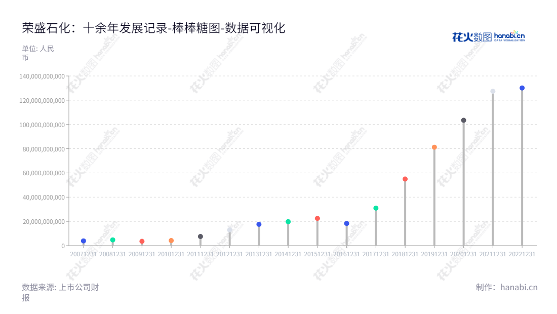 荣盛石化，杭州浙江最大的石油石化企业，集化工品研发、生产和销售为一体，拥有13亿负债合计，以确保持续性经营。,"002493","荣盛石化","Rongsheng","李水荣","项炯炯","ESG 300","分析师指数","国证Ａ指","沪深300","巨潮100","巨潮大盘","深成指R","深市精选","深证100","深证100R","深证300","深证成指","中创100","中小100","中小300","中证100","数据可视化","上市公司财报","数据分析","棒棒糖图","花火数图","图表"