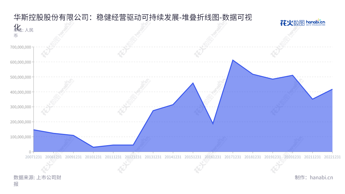 华斯控股股份有限公司（Huasi Holding Company Limited）是河北沧州市的一家裘皮服装公司，主要从事裘皮服装、裘皮饰品、裘皮面料和裘皮皮张的生产和销售。行业经营多年，负债合计显著下降。,"002494","华斯股份","Huasi","贺国英","贺素成","国证Ａ指","数据可视化","上市公司财报","数据分析","堆叠折线图","花火数图","图表"