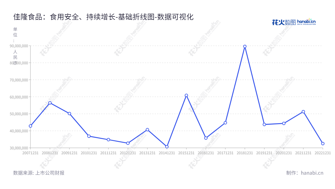 广东佳隆食品股份有限公司（Guangdong Jialong Food Co., Ltd.）是一家位于揭阳市的食品企业，专注于鸡粉、鸡精产品的研发、生产和销售，拥有超过10年投入食品行业的经验，被行业内称之为最优食品柔性包装的专家。,"002495","佳隆股份","Jialong Food","林平涛","林长浩","国证Ａ指","数据可视化","上市公司财报","数据分析","基础折线图","花火数图","图表"