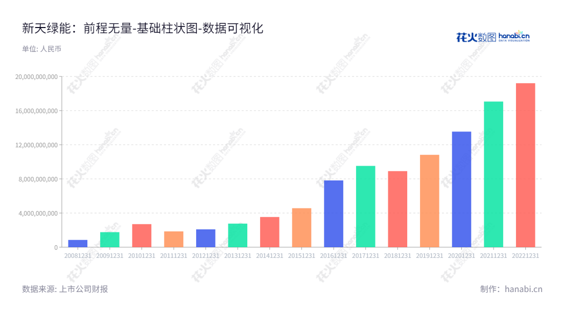 新天绿能,石家庄市本地企业,主要经营天然气销售业务及风力发电业务,拥有强大的负债合计,董事长曹欣,总经理梅春晓,诚信、安全的创新型企业。,"600956","新天绿能","Suntien Green Energy","曹欣","梅春晓","ESG 300","国证A指","巨潮小盘","上证380","中证500","数据可视化","上市公司财报","数据分析","基础柱状图","花火数图","图表"