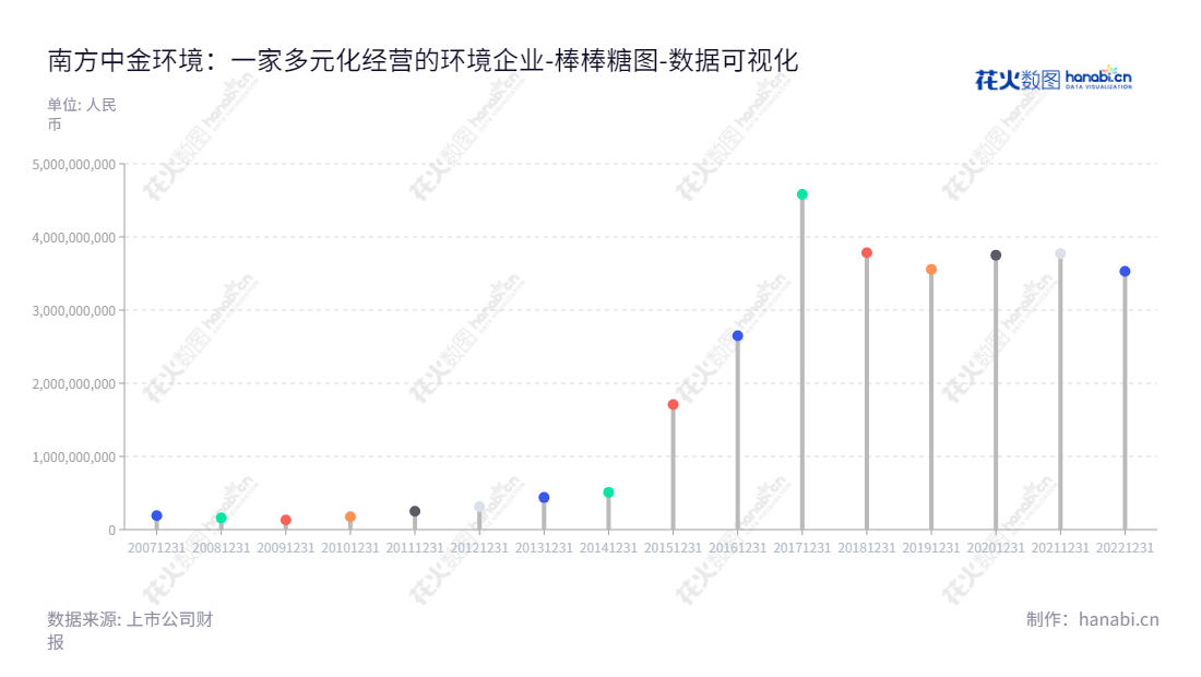南方中金环境股份有限公司（300145）是浙江杭州市的一家专业从事通用设备制造、环保咨询设计与治理、危废处置、污水及污泥处理的公司。,"300145","中金环境","Zhongjin Environment","杭军","沈海军","国证2000","国证Ａ指","数据可视化","上市公司财报","数据分析","棒棒糖图","花火数图","图表"