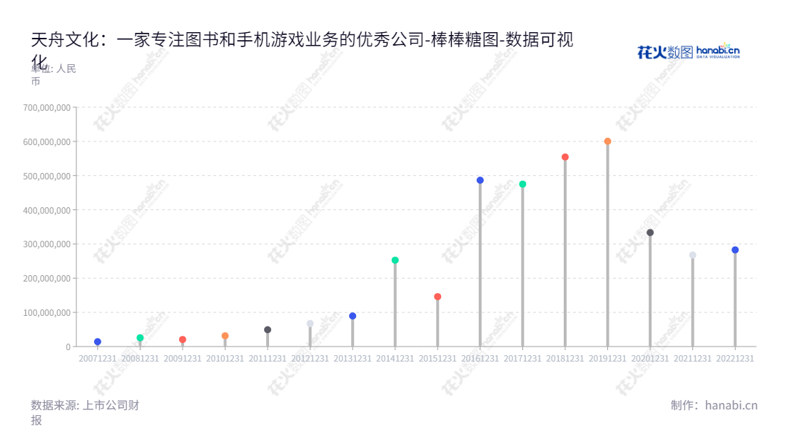 天舟文化股份有限公司（Tangel Culture Co., Ltd.）是湖南长沙市的一家图书出版和手机游戏发行公司，从2012年至2022年流动负债合计增加 815856334.07 美元。,"300148","天舟文化","Tangel Culture","肖翛","肖翛","国证Ａ指","数据可视化","上市公司财报","数据分析","棒棒糖图","花火数图","图表"