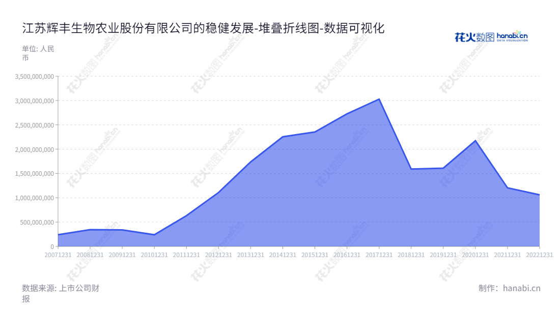 江苏辉丰生物农业股份有限公司（Huifeng Bio Agriculture Co., Ltd.）主营农药除草剂、杀虫剂、杀菌剂原药及制剂、作物调节剂、微生物菌剂等产品的生产和销售。,"002496","辉丰股份","Huifeng Agrochemical","仲汉根","张晓波","国证Ａ指","数据可视化","上市公司财报","数据分析","堆叠折线图","花火数图","图表"