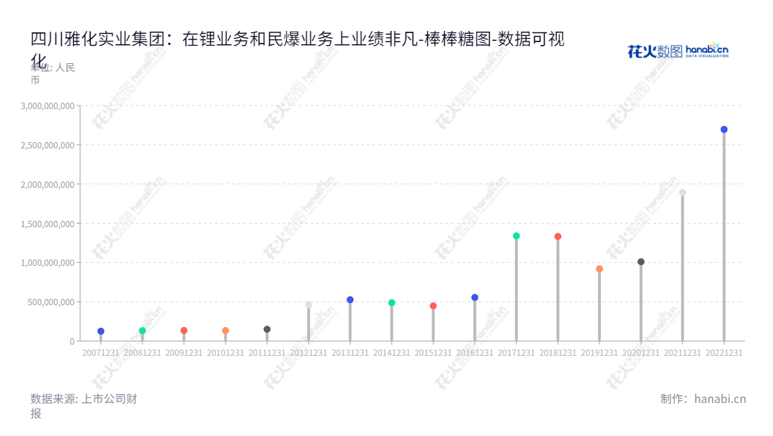 四川雅化实业集团股份有限公司（Sichuan Yahua Industrial Group Co., Ltd.）是一家专业从事民爆业务和锂业务的家族企业，总部位于成都市雅安市，董事长为郑戎，总经理为高欣。该集团致力于通过提供服务，为客户提供高质量的产品与服务，同时不断持续投资研发。,"002497","雅化集团","Yahua Industrial","郑戎","高欣","国证Ａ指","巨潮中盘","深成指R","深市精选","深证300","深证成指","深证新兴","中小100","中小300","中小新兴","中证500","数据可视化","上市公司财报","数据分析","棒棒糖图","花火数图","图表"