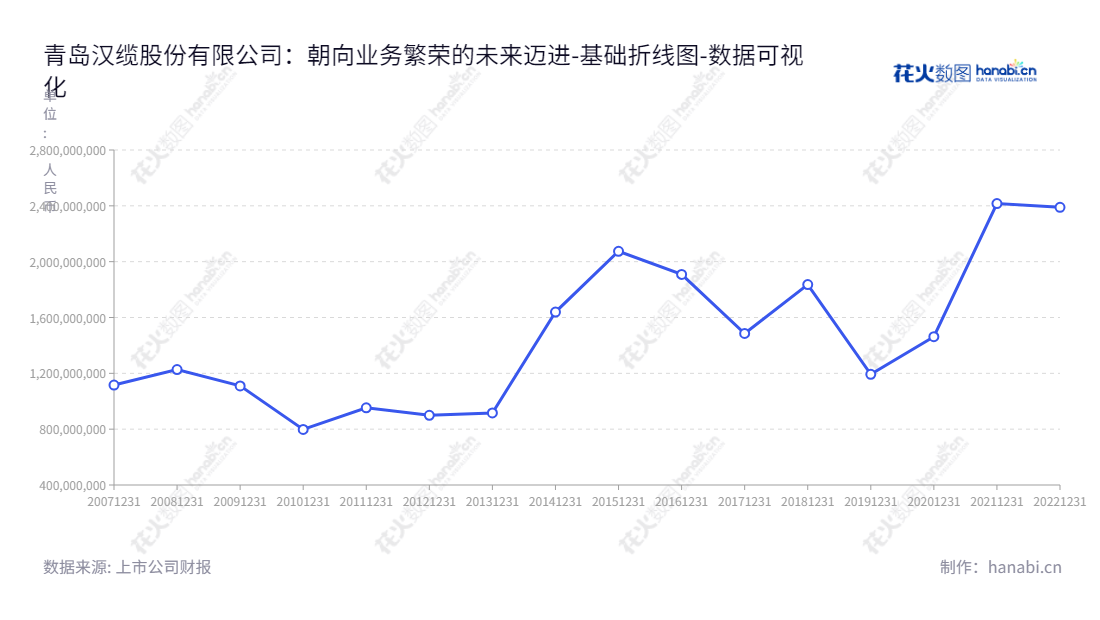 青岛汉缆股份有限公司，成立于2008年，主营业务包括电缆及附件系统、状态检测系统、输变电工程业务等。10年来负债合计总体呈上升趋势，从2009年的8992.98亿元上升至2022年12月的23897.14亿元。,"002498","汉缆股份","Qingdao Hanhe Cable","张立刚","张林军","国证Ａ指","巨潮小盘","深成指R","深证成指","中小300","数据可视化","上市公司财报","数据分析","基础折线图","花火数图","图表"
