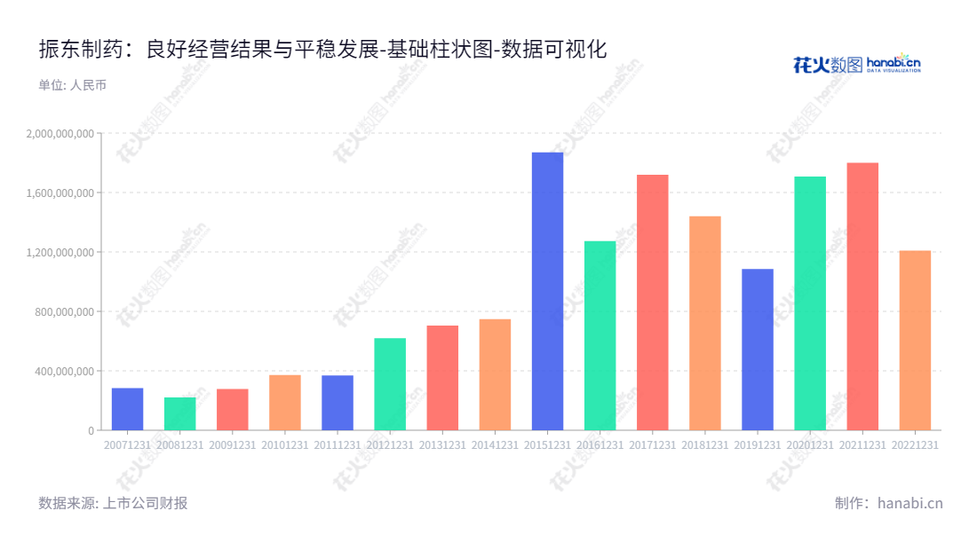 振东制药(300158)是一家山西长治市的药品制造公司,以中药制剂和化药制剂的研发、生产和销售为主营业务。公司已有8年历史,董事长李安平,总经理杨连民,流动负债合计大幅下降,畅通经营。,"300158","振东制药","Zhendong Pharmaceutical","李安平","杨连民","国证2000","国证A指","中小创新","数据可视化","上市公司财报","数据分析","基础柱状图","花火数图","图表"
