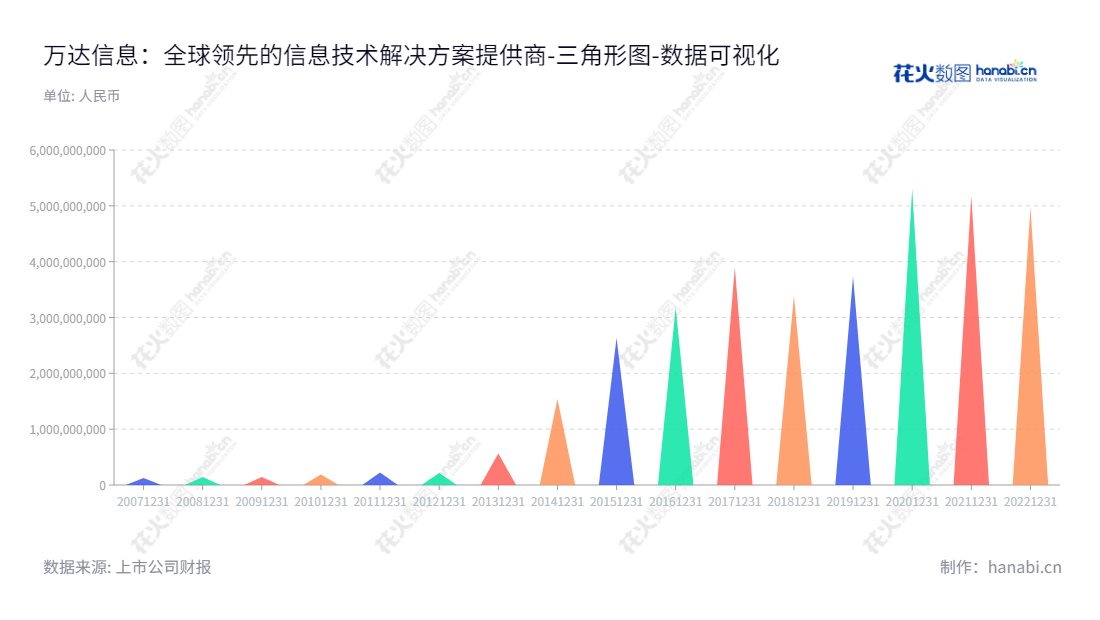 万达信息股份有限公司（Wonders Information Co., Ltd.）是一家从事以公共事务为核心的城市信息化领域软件开发与服务的领先企业，总部位于上海市。,"300168","万达信息","Wonders Information","匡涛","胡宏伟","国证2000","国证Ａ指","中小创新","数据可视化","上市公司财报","数据分析","三角形图","花火数图","图表"