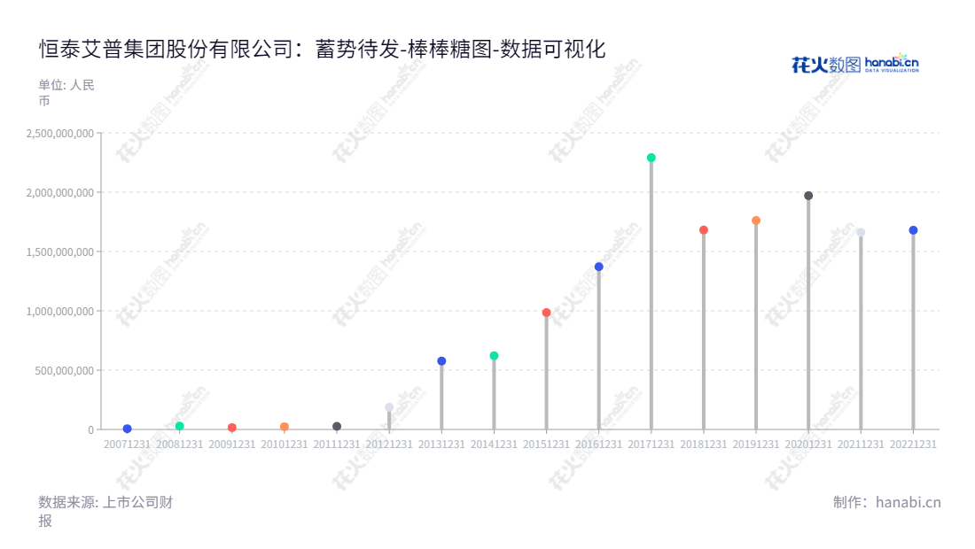 恒泰艾普(300157)是一家主营油气勘探开发专业软件、工程作业技术服务、高端装备和仪器研发、能源大数据、云计算和新业务发展的北京企业。,"300157","恒泰艾普","Landocean","王莉斐","王莉斐","国证A指","数据可视化","上市公司财报","数据分析","棒棒糖图","花火数图","图表"