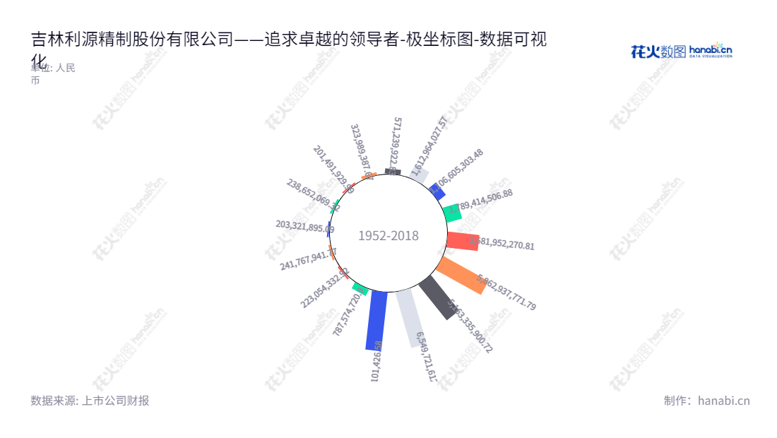 description可以这么写：吉林利源精制股份有限公司（Jilin Liyuan Precision Manufacturing Co., Ltd.）是一家以铝型材及深加工产品、轨道交通装备的研发、生产与销售为主的专业企业，总部位于吉林辽源市，公司董事长为许明哲，总经理为刘树茂。,"002501","利源股份","LIYUAN","许明哲","刘树茂","国证Ａ指","数据可视化","上市公司财报","数据分析","极坐标图","花火数图","图表"