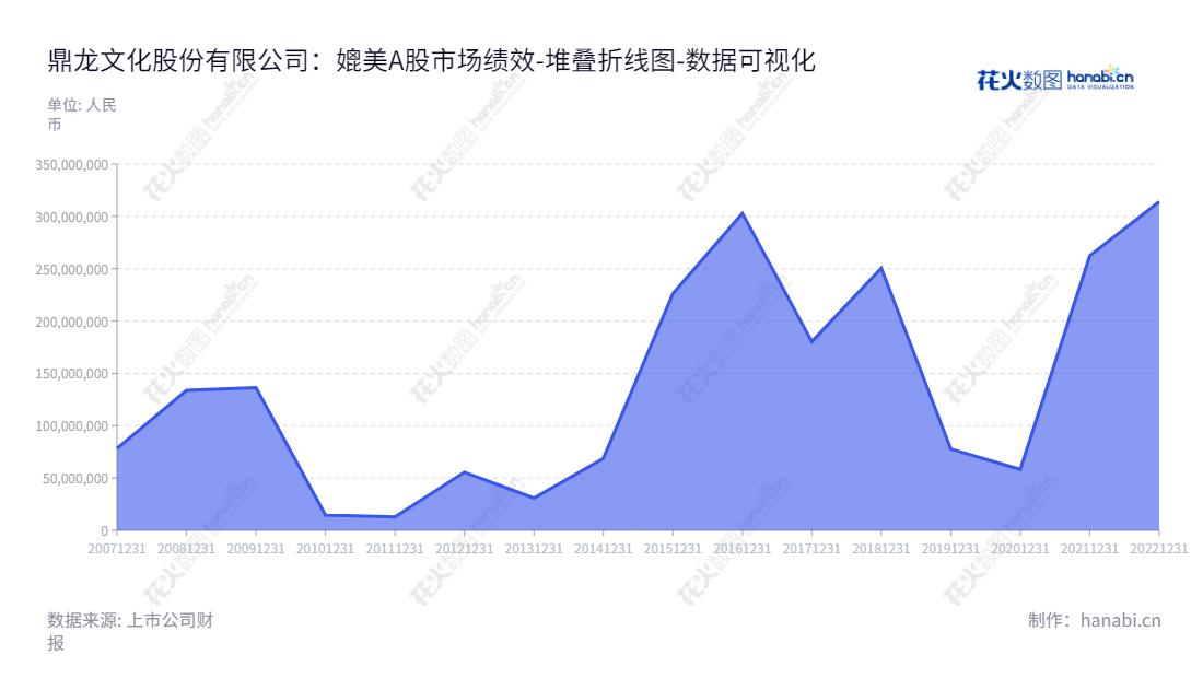 可以写成这样：鼎龙文化股份有限公司（Dinglong Culture Co., Ltd.）是一家位于广东汕头市的影视剧投资、拍摄、制作、发行和网络游戏研发及发行和运营公司。,"002502","ST鼎龙","Dinglong Culture","龙学勤","龙学勤","数据可视化","上市公司财报","数据分析","堆叠折线图","花火数图","图表"
