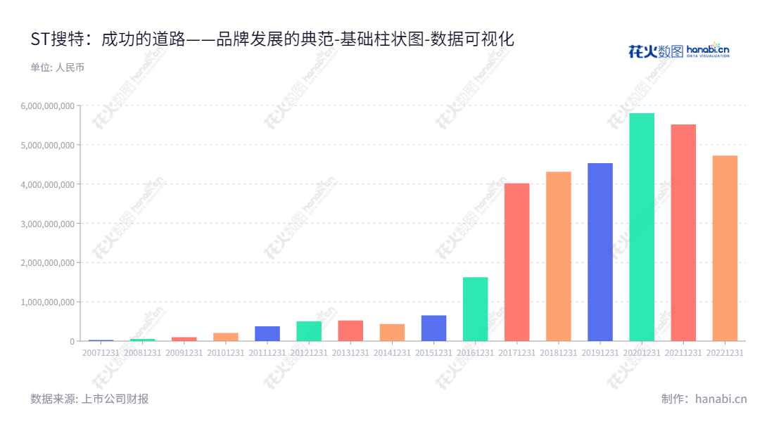 ST搜特（002503）是一家专注于品牌服饰运营、供应链管理和品牌管理的广东东莞市企业，董事长为马鸿，总经理为林朝强。,"002503","*ST搜特","Sou Yu Te","马鸿","林朝强","数据可视化","上市公司财报","数据分析","基础柱状图","花火数图","图表"