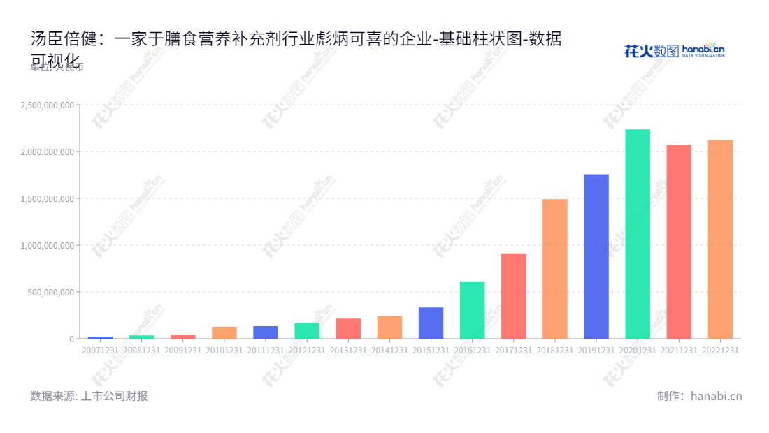 汤臣倍健股份有限公司(By-health Co.,Ltd)是一家位于广东珠海市,由梁允超担任董事长,林志成担任总经理的公司,以膳食营养补充剂的研发、生产和销售为主营业务,拥有多年积累的盈利能力和稳定的负债额,成为特别活跃的股票。,"300146","汤臣倍健","By-health","梁允超","林志成","创业板指","创业新兴","国证A指","巨潮中盘","深成指R","深证300","深证成指","深证新兴","中创100","中证500","数据可视化","上市公司财报","数据分析","基础柱状图","花火数图","图表"